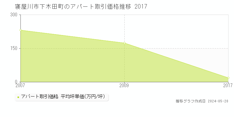 寝屋川市下木田町のアパート価格推移グラフ 