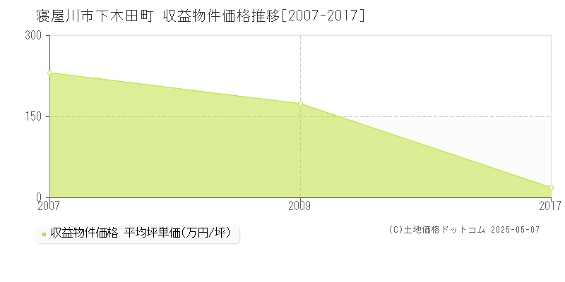 下木田町(寝屋川市)の収益物件価格推移グラフ(坪単価)[2007-2017年]