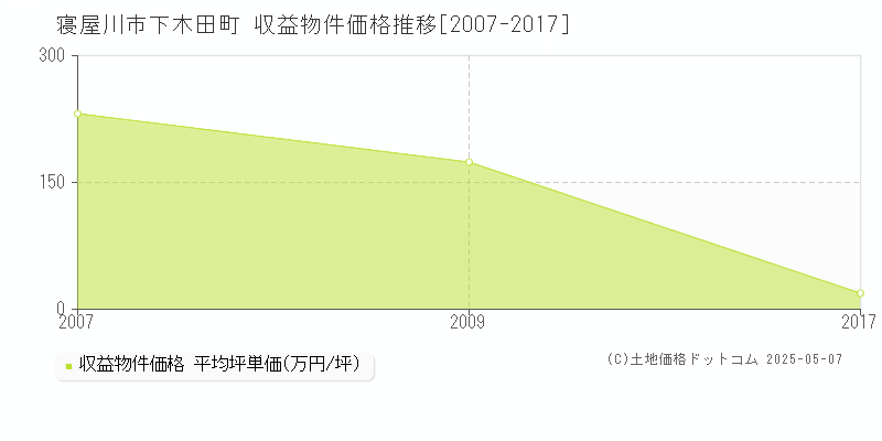 寝屋川市下木田町のアパート価格推移グラフ 