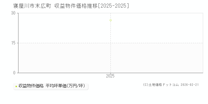 末広町(寝屋川市)の収益物件価格推移グラフ(坪単価)[2025-2025年]