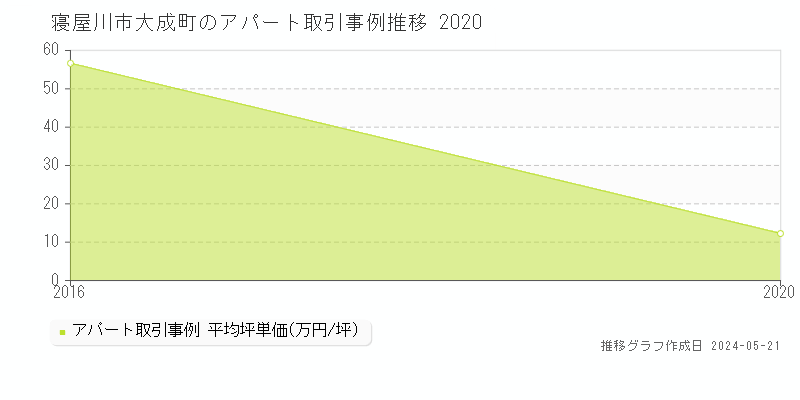 寝屋川市大成町のアパート価格推移グラフ 