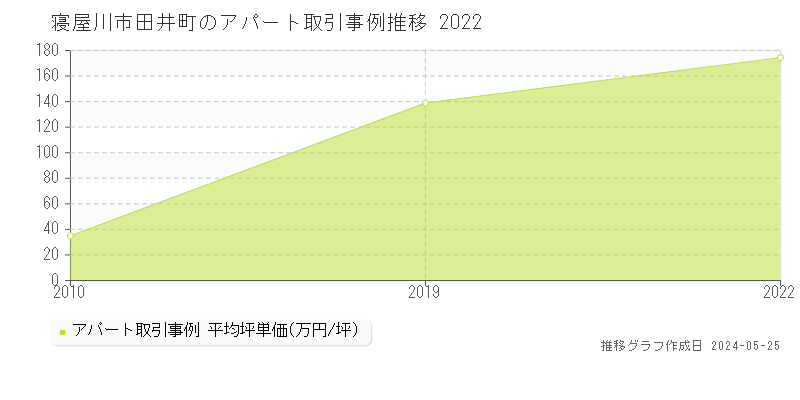 寝屋川市田井町のアパート価格推移グラフ 