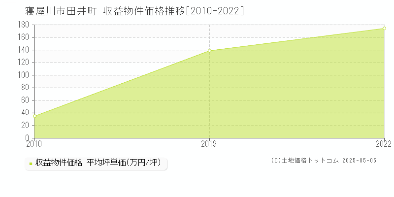 田井町(寝屋川市)の収益物件価格推移グラフ(坪単価)[2010-2022年]