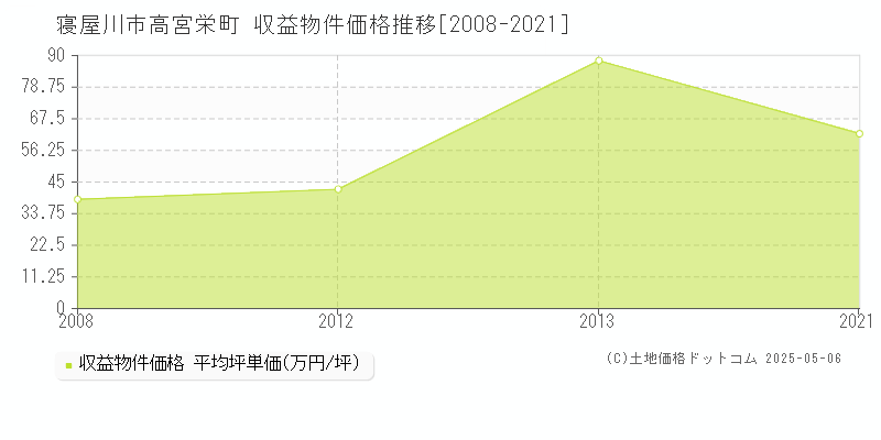 高宮栄町(寝屋川市)の収益物件価格推移グラフ(坪単価)[2008-2021年]
