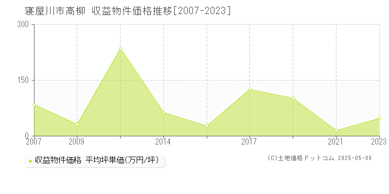 高柳(寝屋川市)の収益物件価格推移グラフ(坪単価)[2007-2023年]