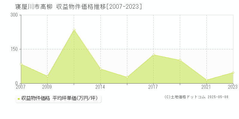 寝屋川市高柳のアパート価格推移グラフ 