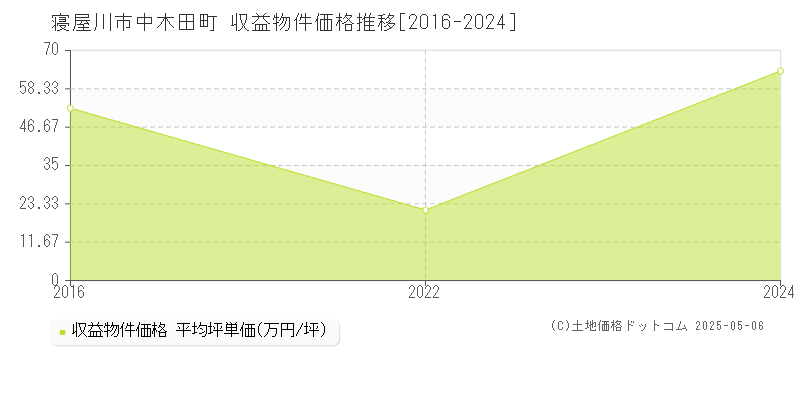 中木田町(寝屋川市)の収益物件価格推移グラフ(坪単価)[2016-2024年]