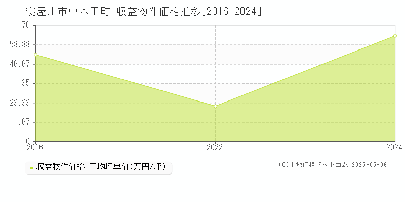 寝屋川市中木田町のアパート価格推移グラフ 