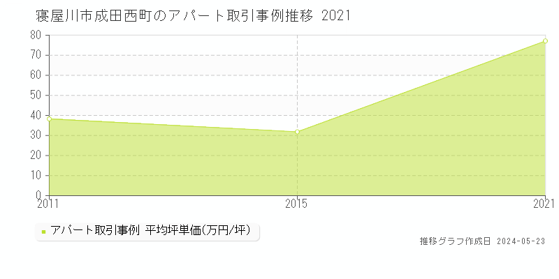 寝屋川市成田西町のアパート価格推移グラフ 