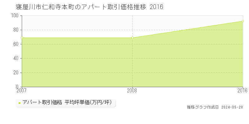 寝屋川市仁和寺本町のアパート価格推移グラフ 