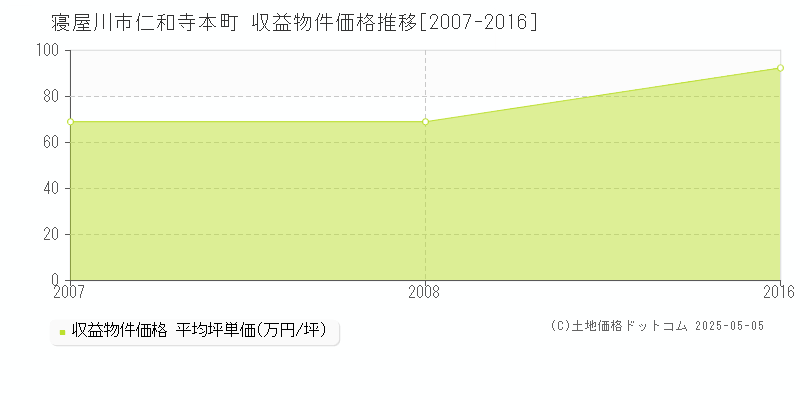 仁和寺本町(寝屋川市)の収益物件価格推移グラフ(坪単価)[2007-2016年]