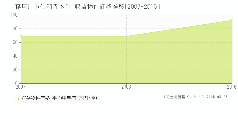 寝屋川市仁和寺本町のアパート価格推移グラフ 