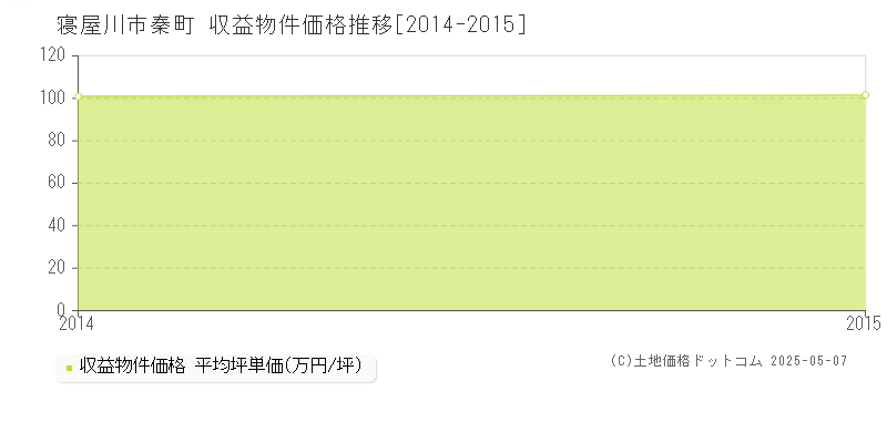 秦町(寝屋川市)の収益物件価格推移グラフ(坪単価)[2014-2015年]