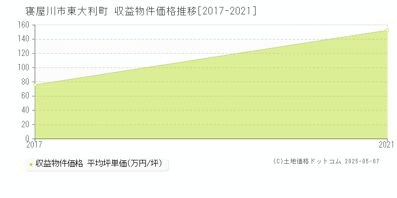 東大利町(寝屋川市)の収益物件価格推移グラフ(坪単価)[2017-2021年]