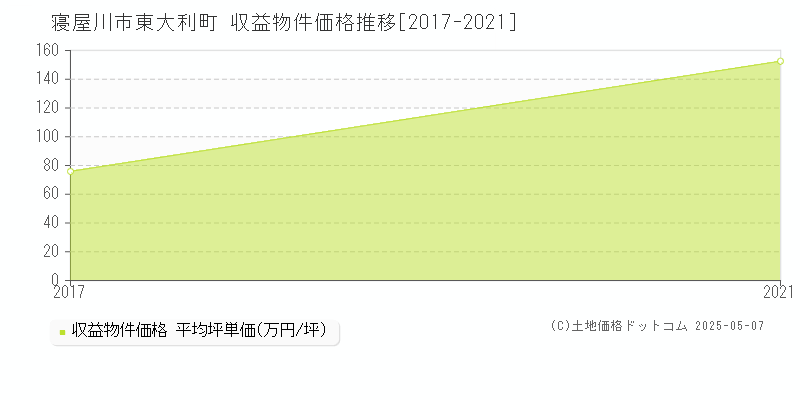 寝屋川市東大利町のアパート価格推移グラフ 