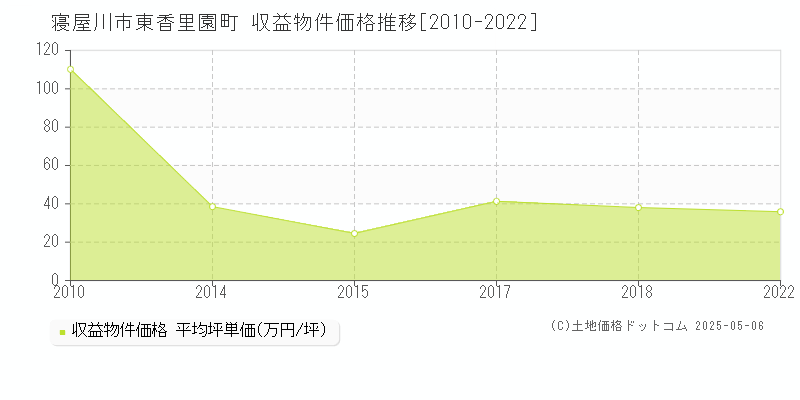東香里園町(寝屋川市)の収益物件価格推移グラフ(坪単価)[2010-2022年]