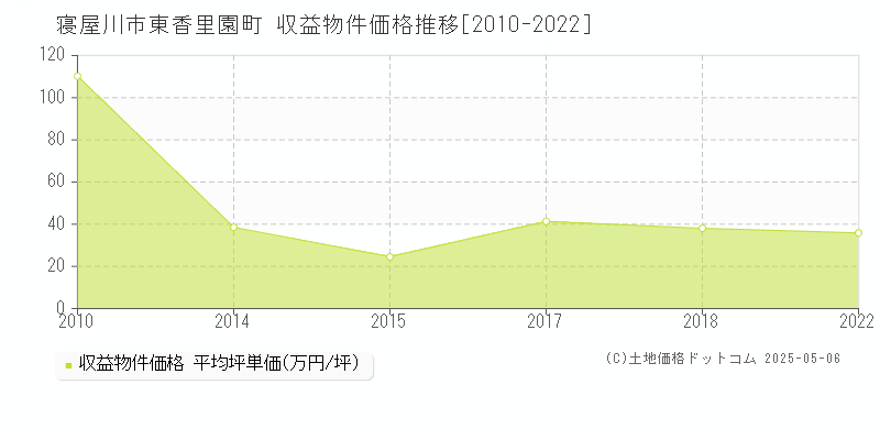 寝屋川市東香里園町のアパート価格推移グラフ 