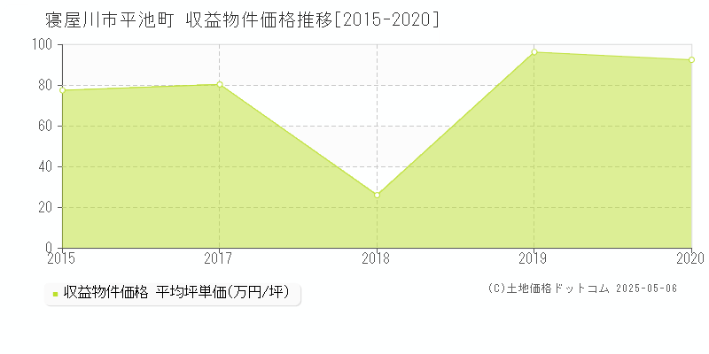 平池町(寝屋川市)の収益物件価格推移グラフ(坪単価)[2015-2020年]