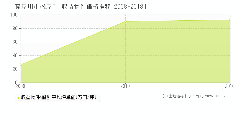 松屋町(寝屋川市)の収益物件価格推移グラフ(坪単価)[2008-2018年]