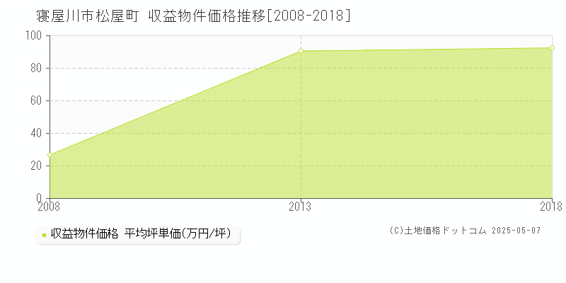 寝屋川市松屋町のアパート価格推移グラフ 