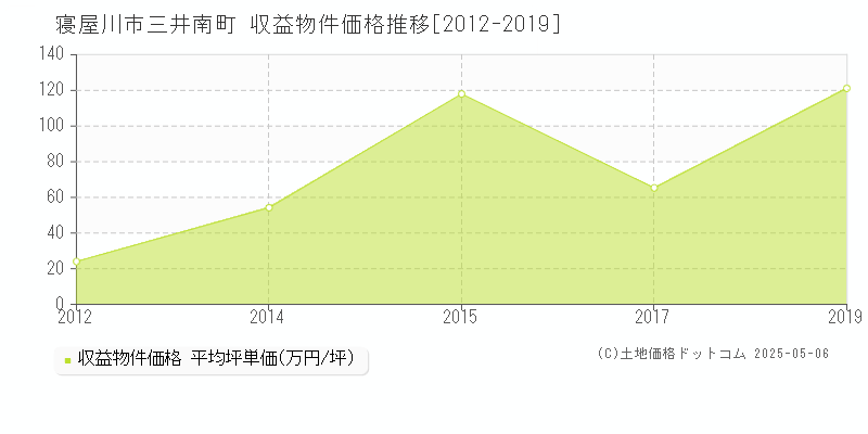 三井南町(寝屋川市)の収益物件価格推移グラフ(坪単価)[2012-2019年]
