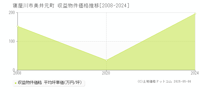 美井元町(寝屋川市)の収益物件価格推移グラフ(坪単価)[2008-2024年]