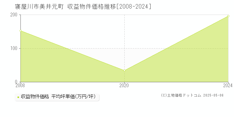 寝屋川市美井元町のアパート価格推移グラフ 