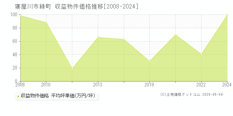 緑町(寝屋川市)の収益物件価格推移グラフ(坪単価)[2008-2024年]