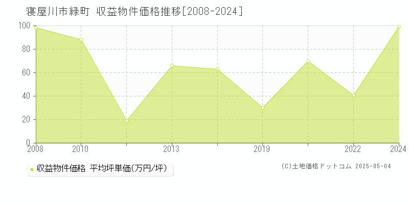 寝屋川市緑町のアパート価格推移グラフ 