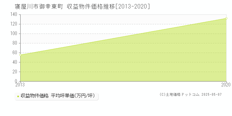 寝屋川市御幸東町のアパート価格推移グラフ 