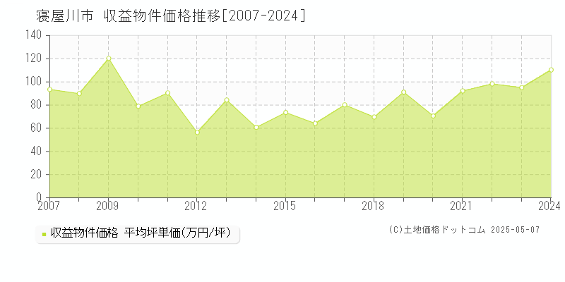 寝屋川市(大阪府)の収益物件価格推移グラフ(坪単価)[2007-2024年]