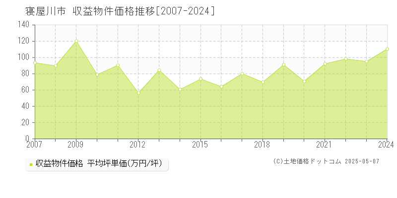 寝屋川市の収益物件取引事例推移グラフ 