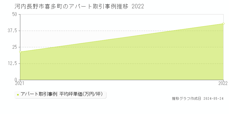 河内長野市喜多町のアパート価格推移グラフ 