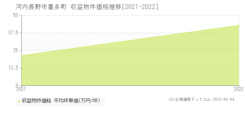 喜多町(河内長野市)の収益物件価格推移グラフ(坪単価)[2021-2022年]