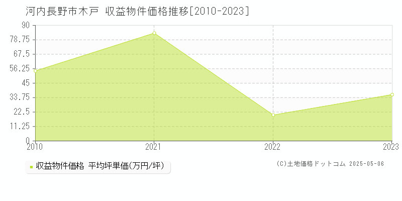 木戸(河内長野市)の収益物件価格推移グラフ(坪単価)[2010-2023年]