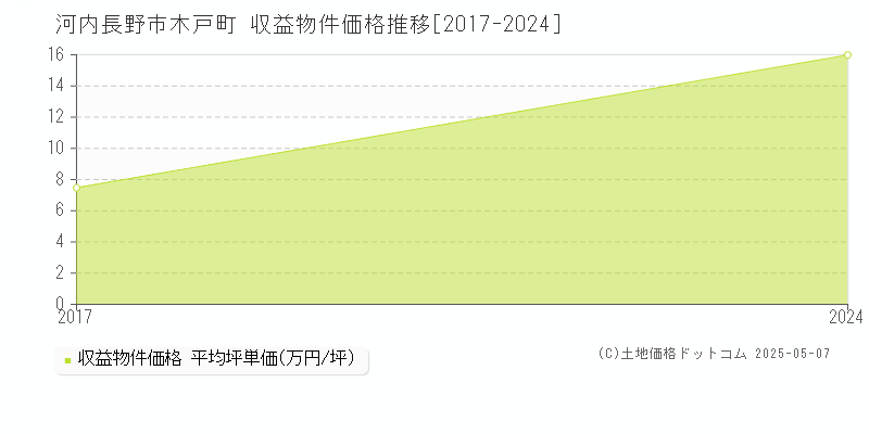 木戸町(河内長野市)の収益物件価格推移グラフ(坪単価)[2017-2024年]