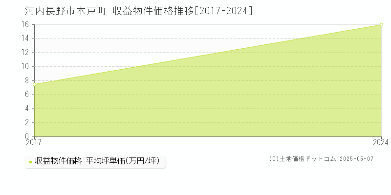 河内長野市木戸町のアパート価格推移グラフ 