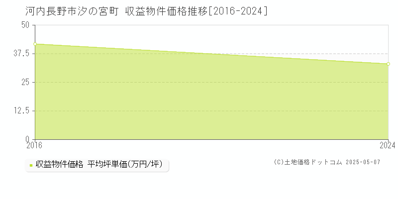 汐の宮町(河内長野市)の収益物件価格推移グラフ(坪単価)[2016-2024年]
