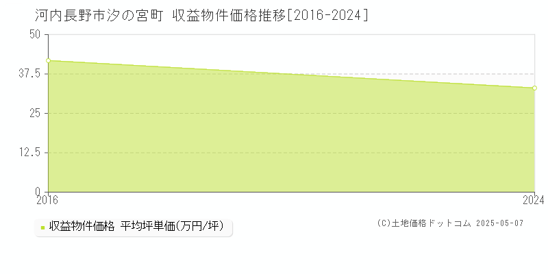 河内長野市汐の宮町のアパート価格推移グラフ 