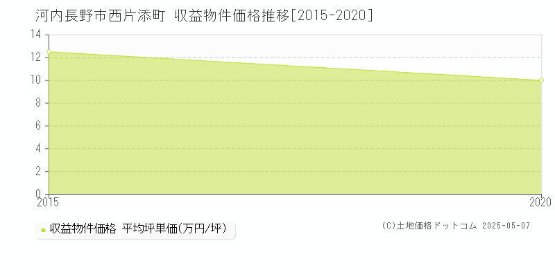 西片添町(河内長野市)の収益物件価格推移グラフ(坪単価)[2015-2020年]