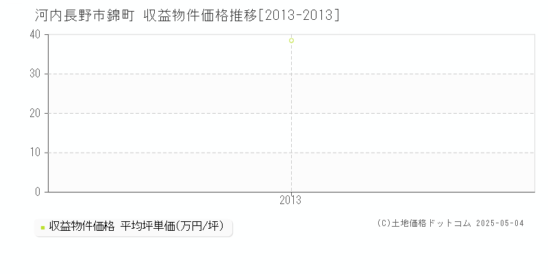錦町(河内長野市)の収益物件価格推移グラフ(坪単価)[2013-2013年]