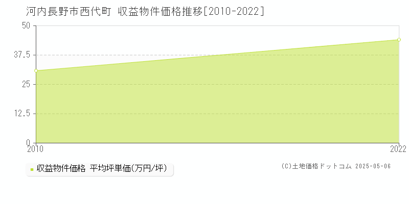 西代町(河内長野市)の収益物件価格推移グラフ(坪単価)[2010-2022年]