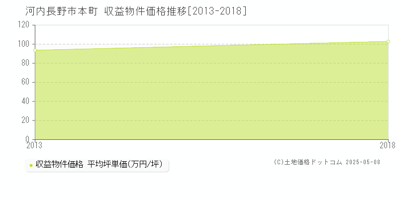 本町(河内長野市)の収益物件価格推移グラフ(坪単価)[2013-2018年]