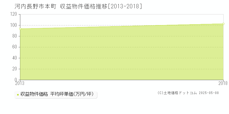 河内長野市本町のアパート価格推移グラフ 