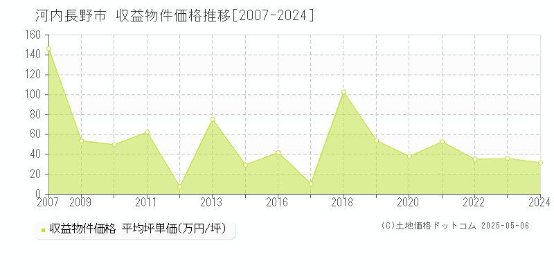 河内長野市(大阪府)の収益物件価格推移グラフ(坪単価)[2007-2024年]
