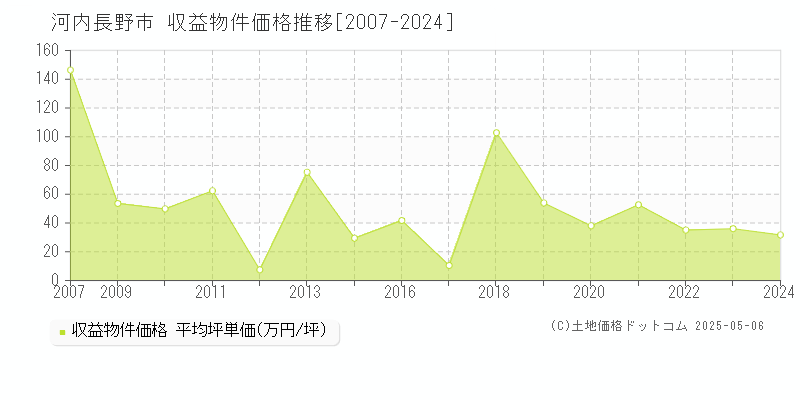 河内長野市全域のアパート価格推移グラフ 