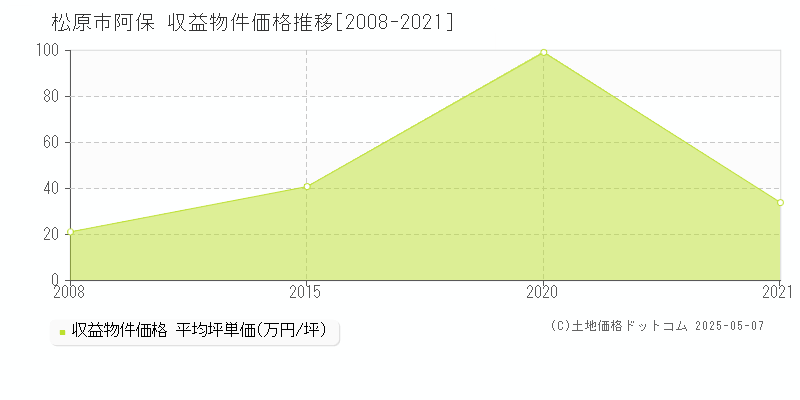 阿保(松原市)の収益物件価格推移グラフ(坪単価)[2008-2021年]