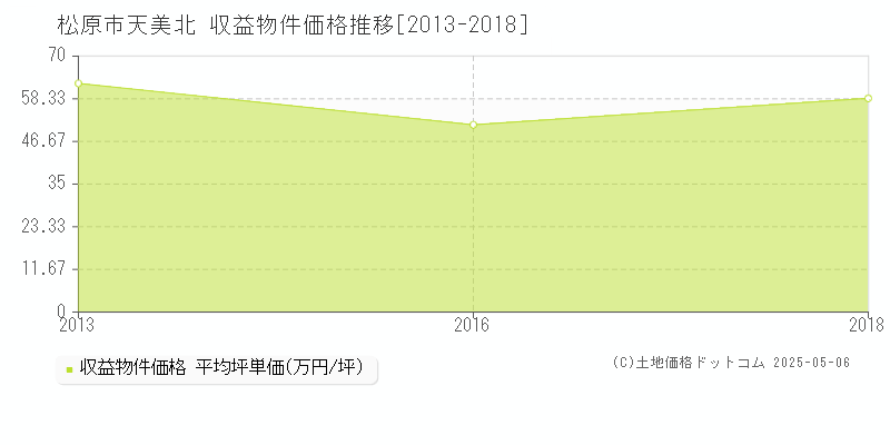 天美北(松原市)の収益物件価格推移グラフ(坪単価)[2013-2018年]