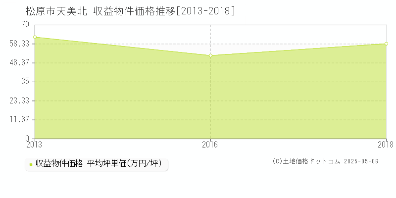 松原市天美北のアパート価格推移グラフ 