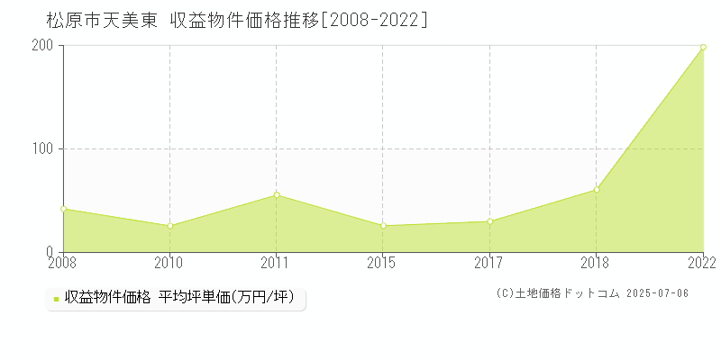 天美東(松原市)の収益物件価格推移グラフ(坪単価)[2008-2022年]